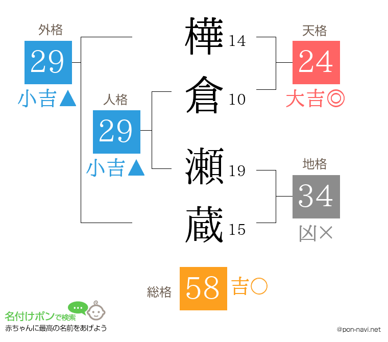 樺倉 瀬蔵さんの姓名判断結果