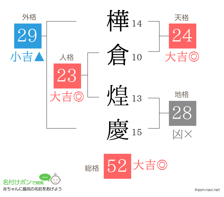 樺倉 煌慶さんの姓名判断結果