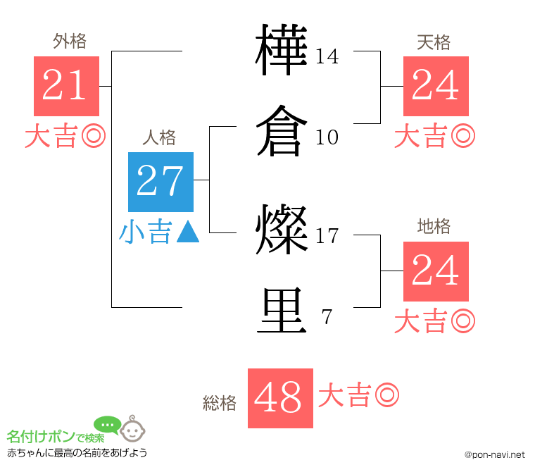 樺倉 燦里さんの姓名判断結果