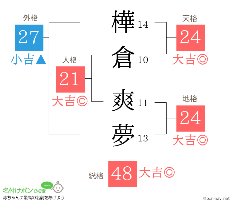 樺倉 爽夢さんの姓名判断結果