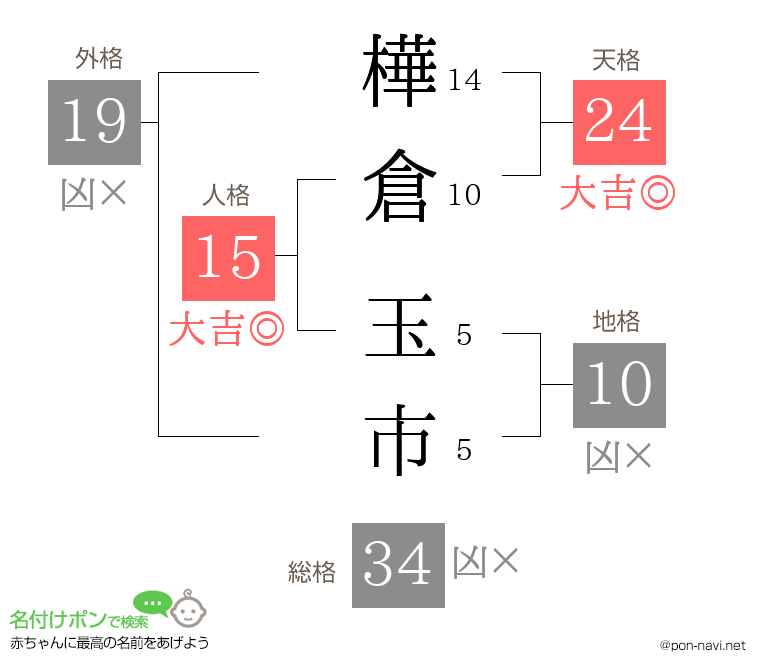 樺倉 玉市さんの姓名判断結果
