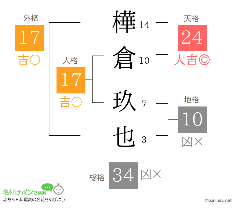 樺倉 玖也さんの姓名判断結果