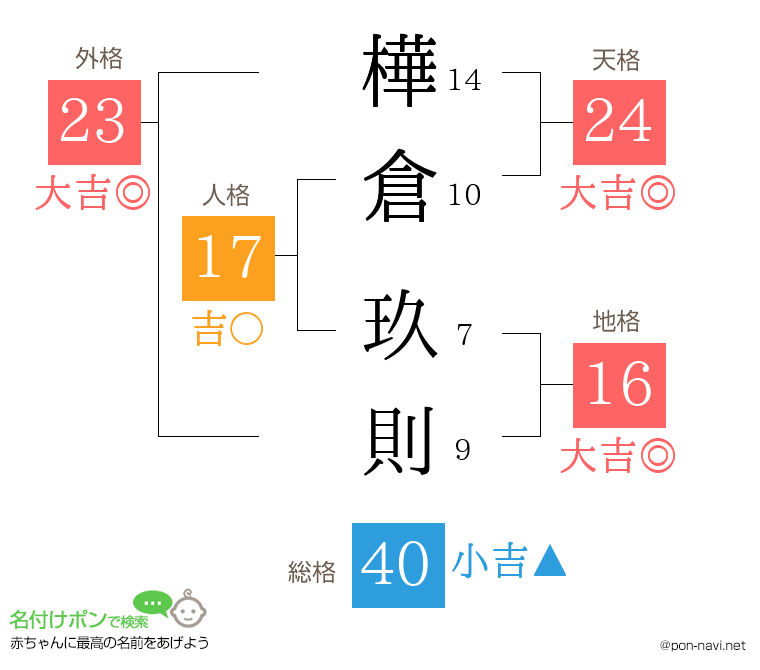 樺倉 玖則さんの姓名判断結果