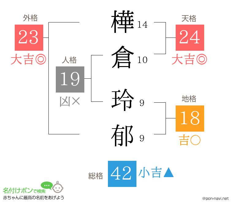 樺倉 玲郁さんの姓名判断結果