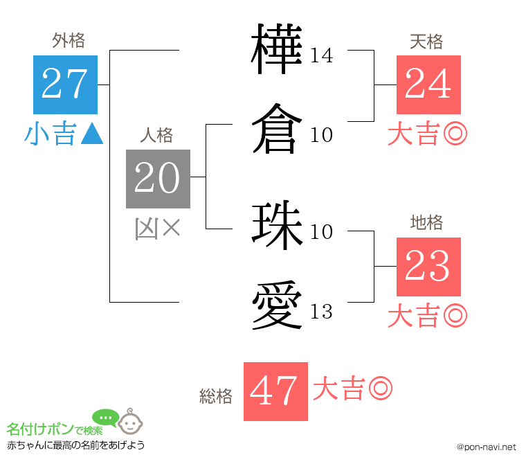 樺倉 珠愛さんの姓名判断結果
