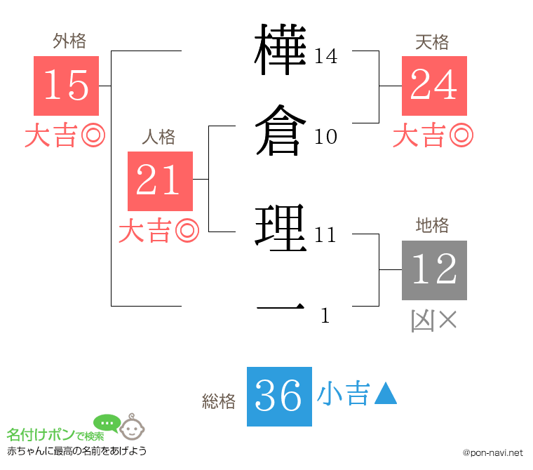 樺倉 理一さんの姓名判断結果