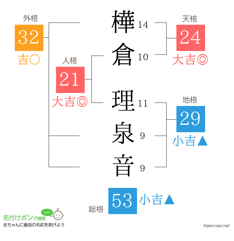 樺倉 理泉音さんの姓名判断結果