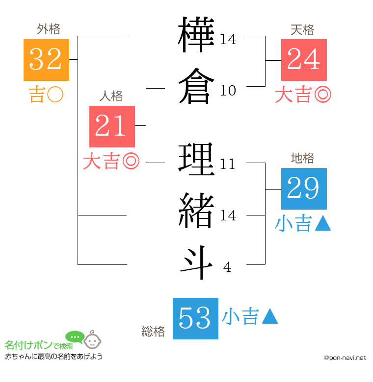 樺倉 理緒斗さんの姓名判断結果
