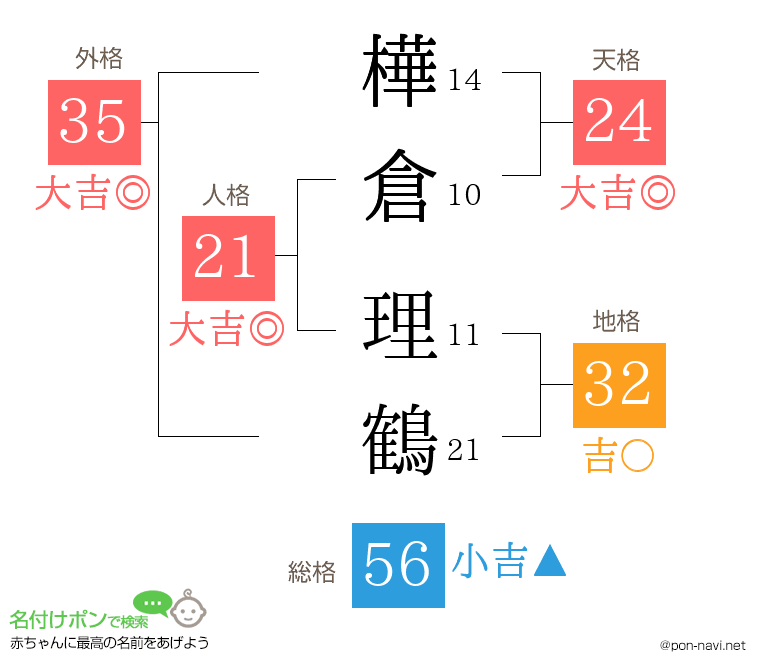 樺倉 理鶴さんの姓名判断結果