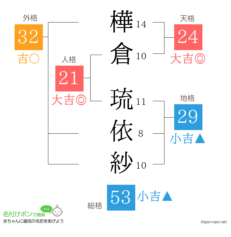 樺倉 琉依紗さんの姓名判断結果