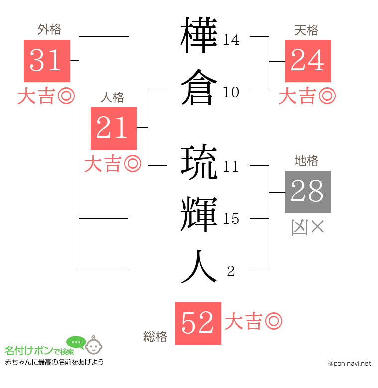 樺倉 琉輝人さんの姓名判断結果