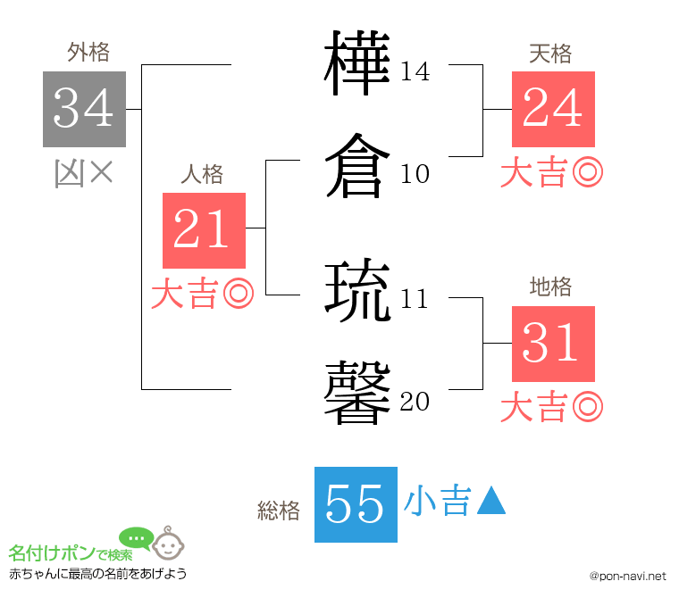 樺倉 琉馨さんの姓名判断結果