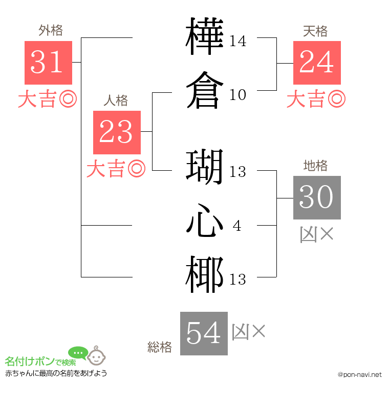 樺倉 瑚心椰さんの姓名判断結果