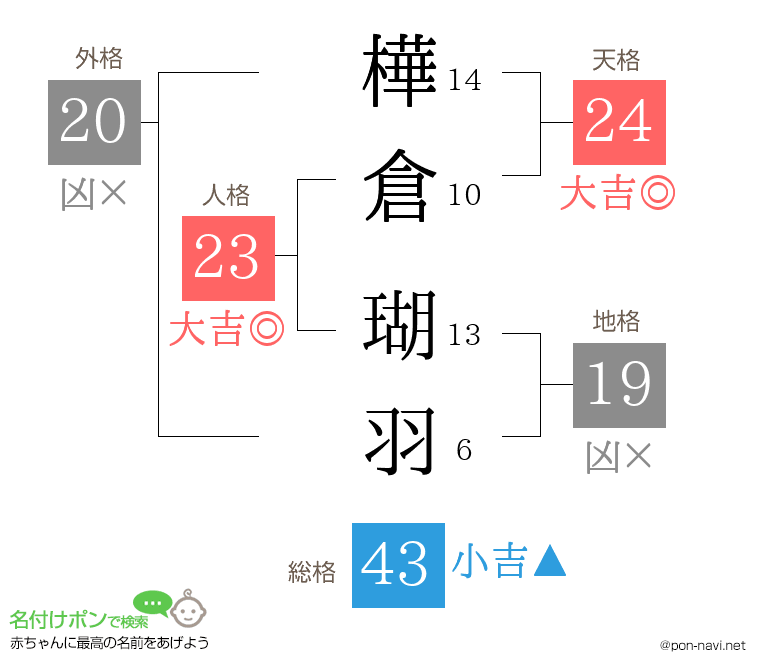 樺倉 瑚羽さんの姓名判断結果