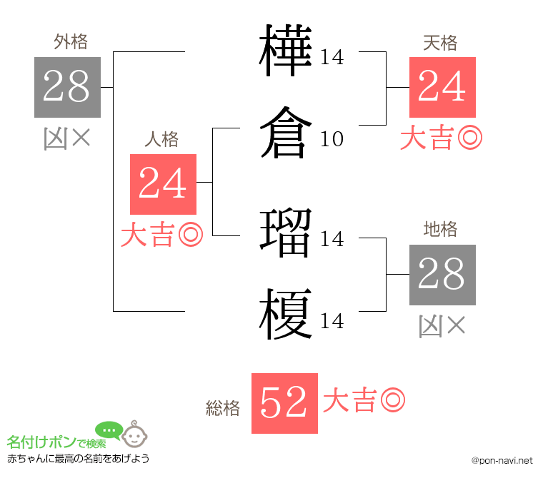 樺倉 瑠榎さんの姓名判断結果