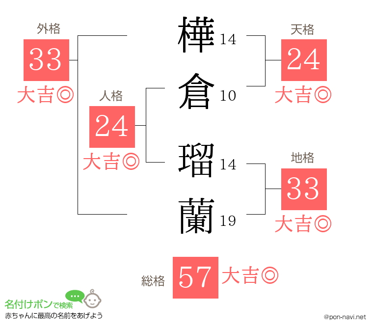 樺倉 瑠蘭さんの姓名判断結果