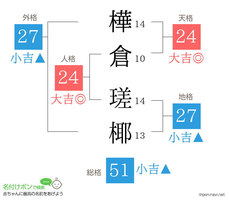 樺倉 瑳椰さんの姓名判断結果