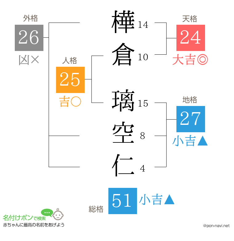 樺倉 璃空仁さんの姓名判断結果
