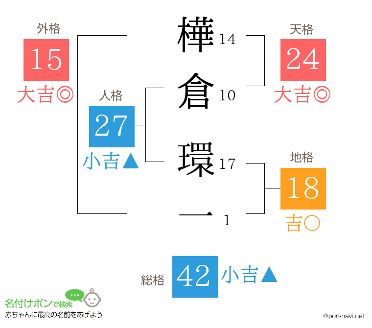樺倉 環一さんの姓名判断結果