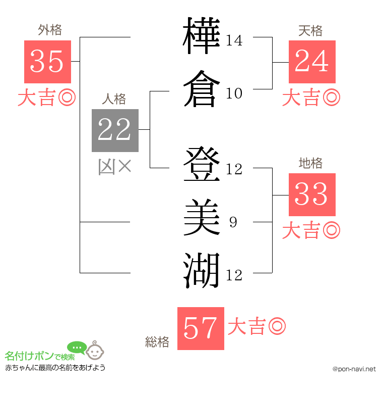 樺倉 登美湖さんの姓名判断結果