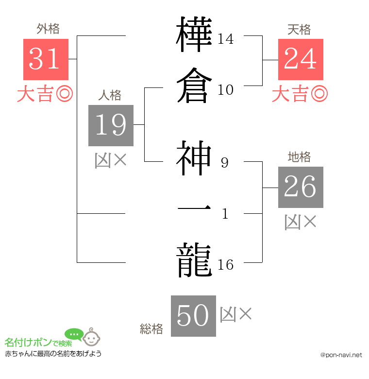 樺倉 神一龍さんの姓名判断結果