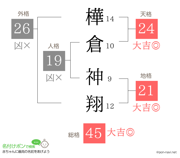 樺倉 神翔さんの姓名判断結果