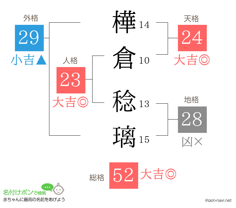 樺倉 稔璃さんの姓名判断結果
