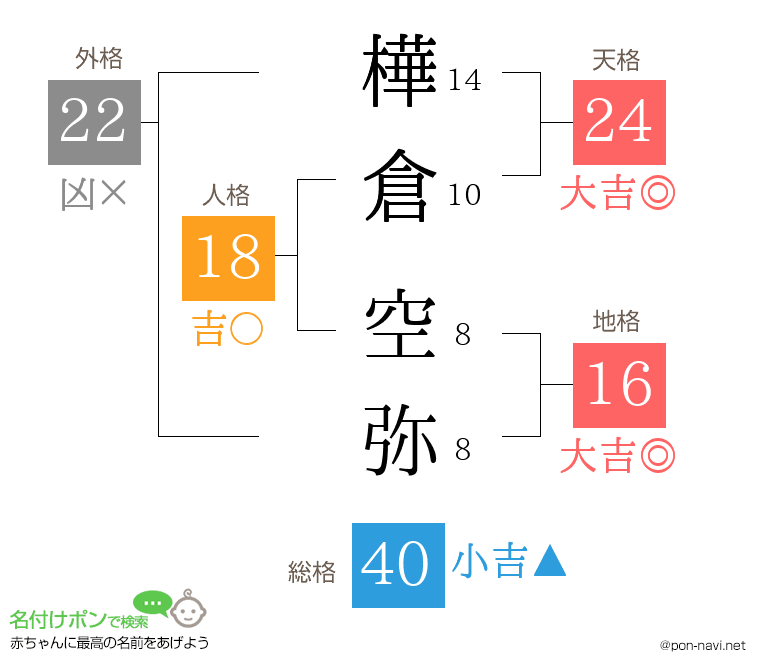 樺倉 空弥さんの姓名判断結果