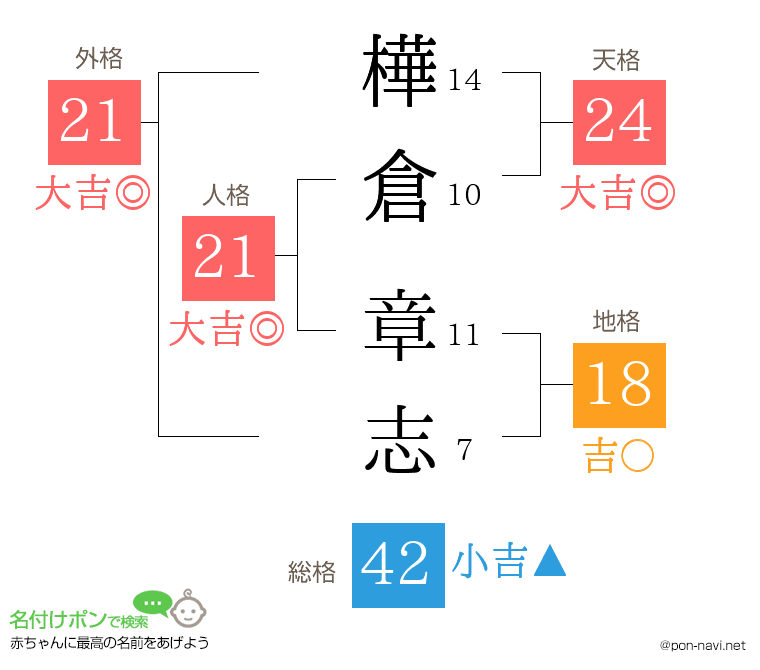 樺倉 章志さんの姓名判断結果