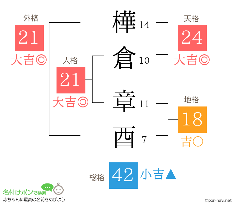樺倉 章酉さんの姓名判断結果