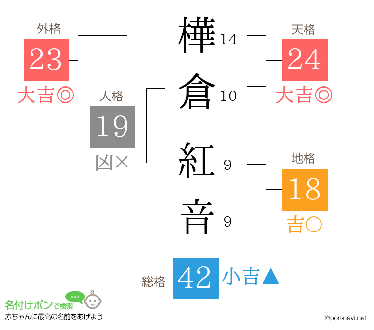 樺倉 紅音さんの姓名判断結果