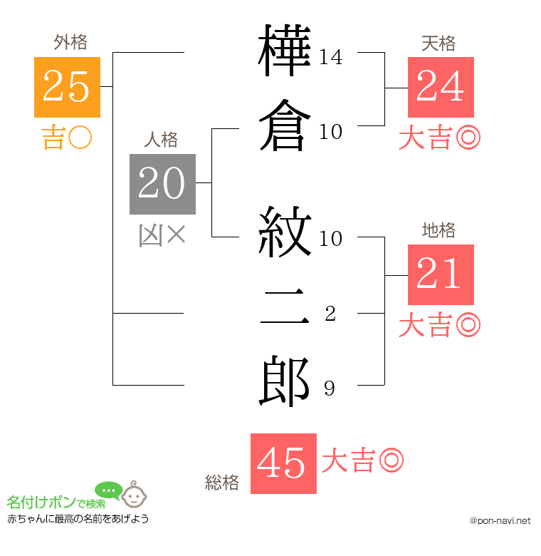 樺倉 紋二郎さんの姓名判断結果