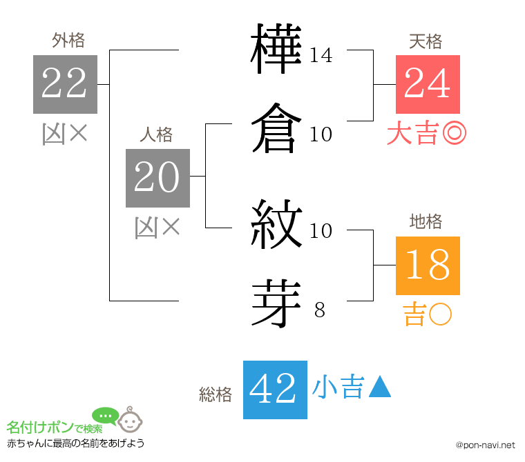 樺倉 紋芽さんの姓名判断結果