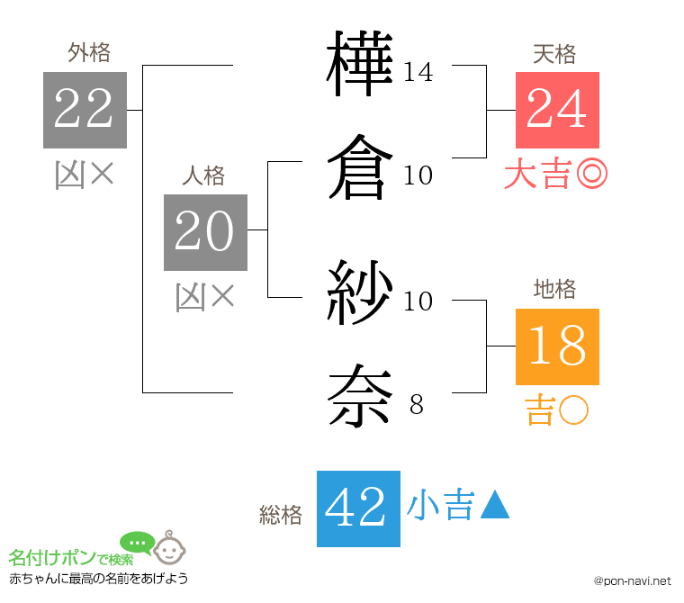 樺倉 紗奈さんの姓名判断結果