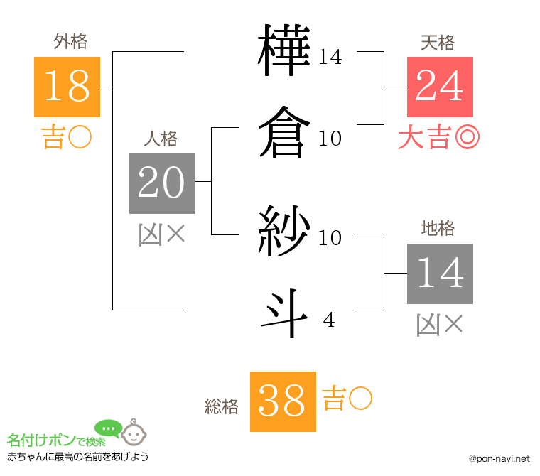 樺倉 紗斗さんの姓名判断結果