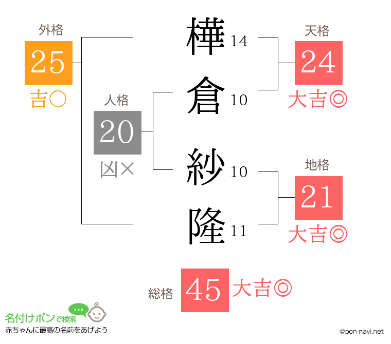 樺倉 紗隆さんの姓名判断結果