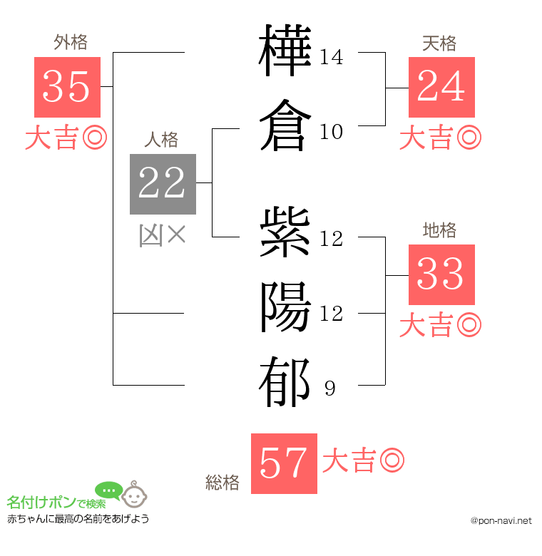 樺倉 紫陽郁さんの姓名判断結果