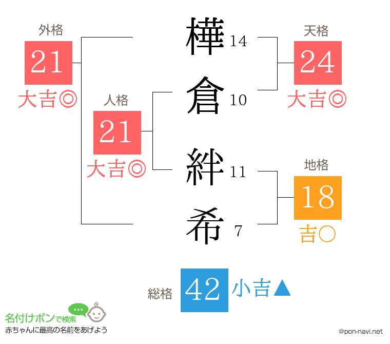 樺倉 絆希さんの姓名判断結果