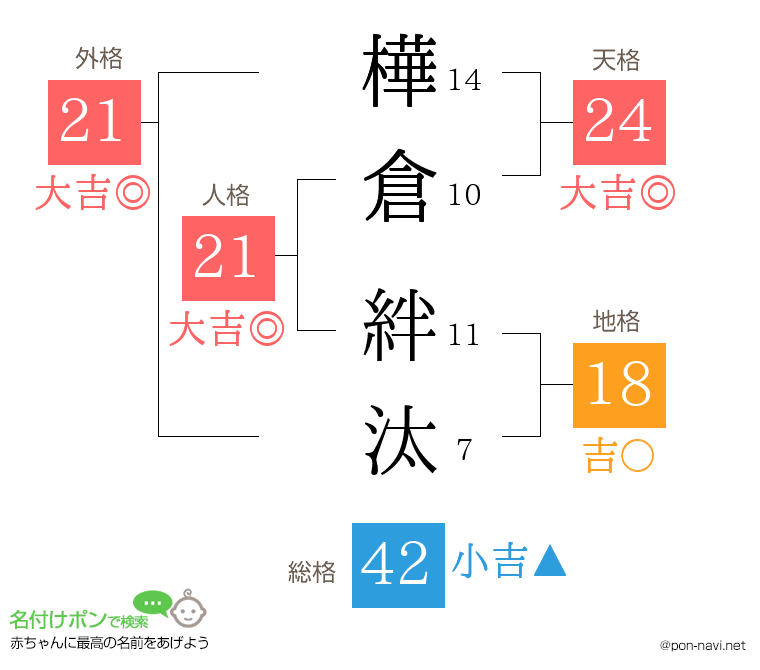 樺倉 絆汰さんの姓名判断結果