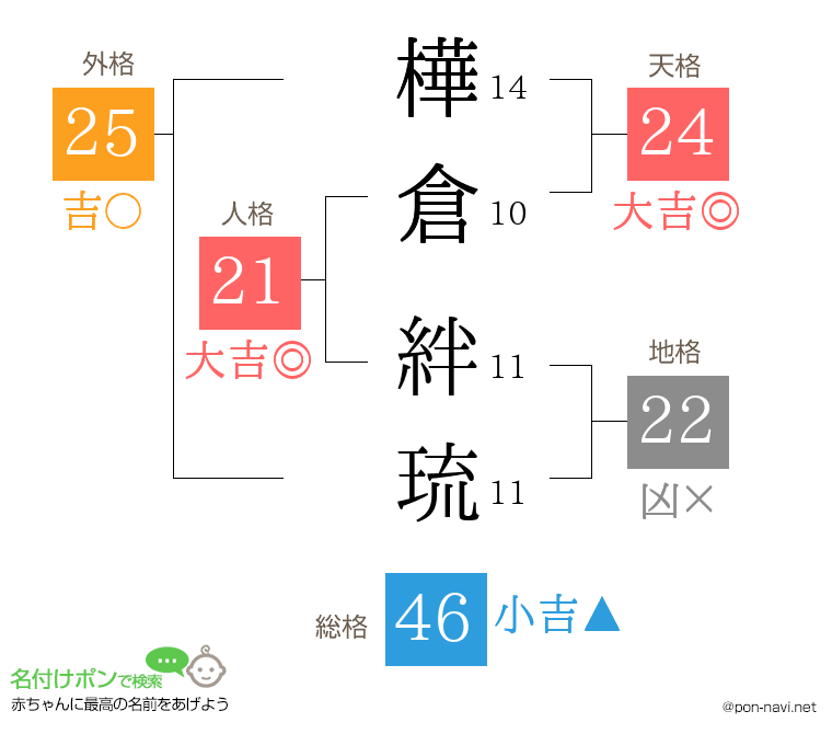 樺倉 絆琉さんの姓名判断結果