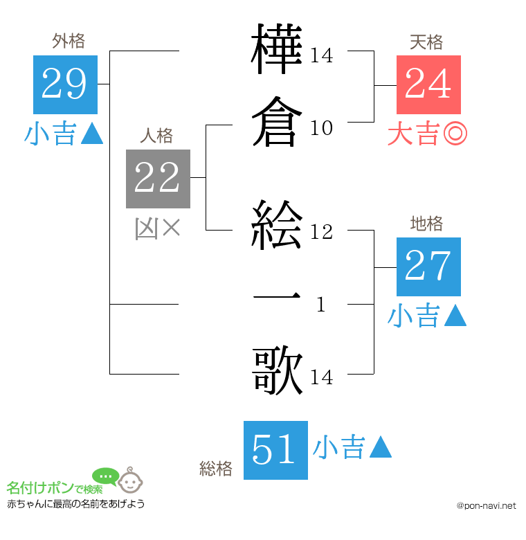 樺倉 絵一歌さんの姓名判断結果