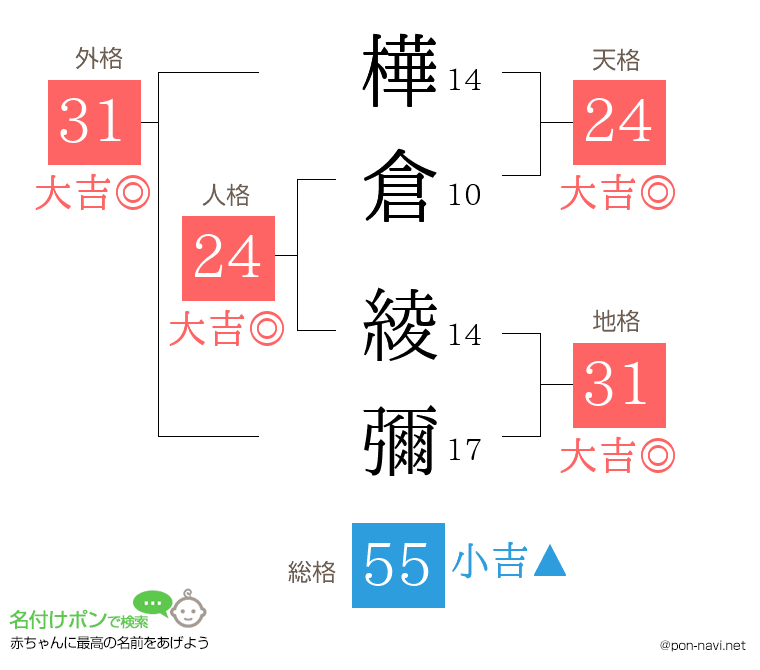 樺倉 綾彌さんの姓名判断結果
