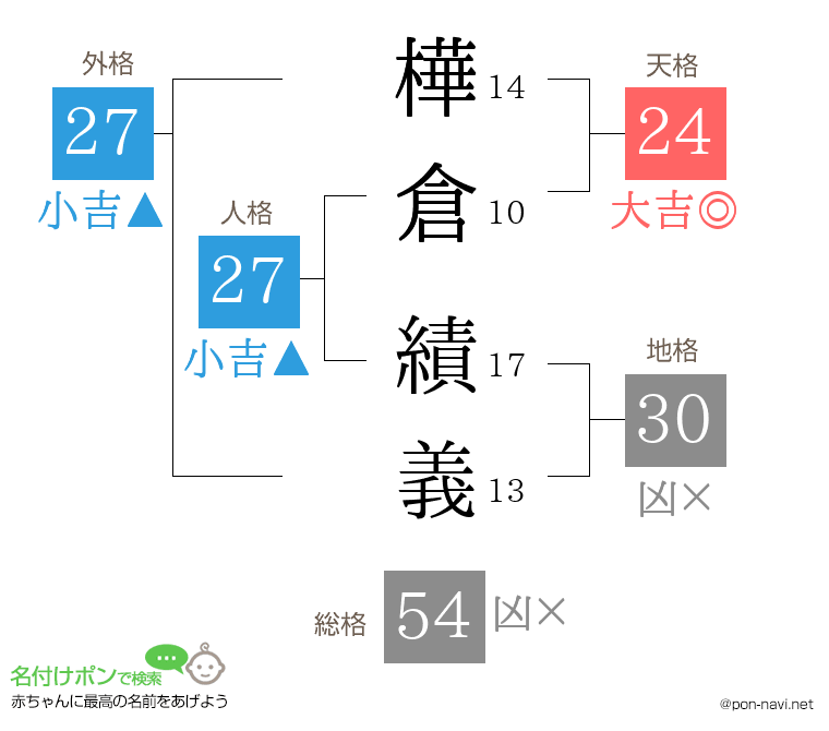 樺倉 績義さんの姓名判断結果