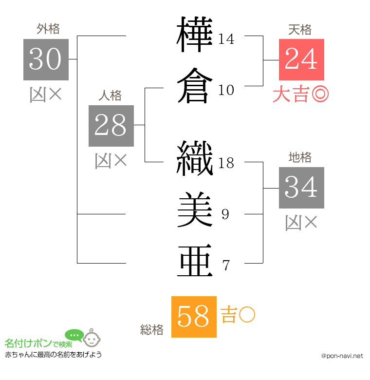 樺倉 織美亜さんの姓名判断結果