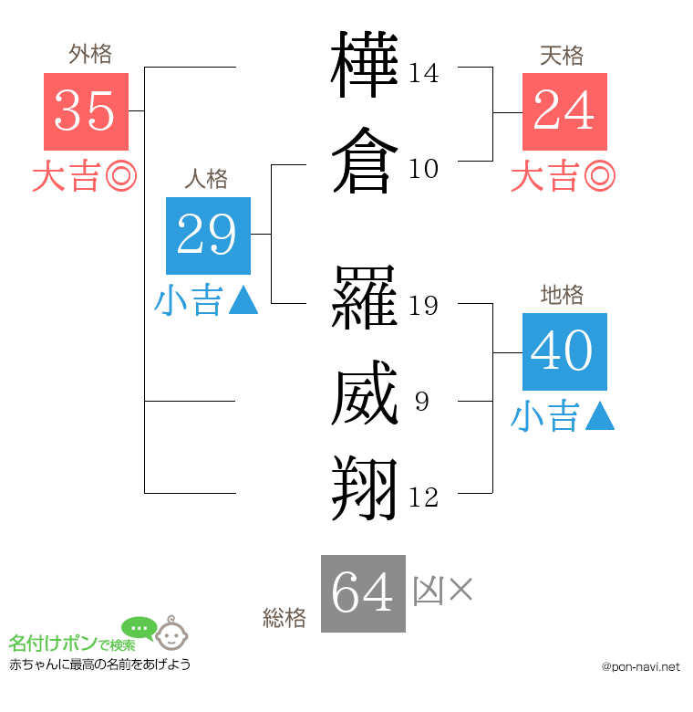 樺倉 羅威翔さんの姓名判断結果