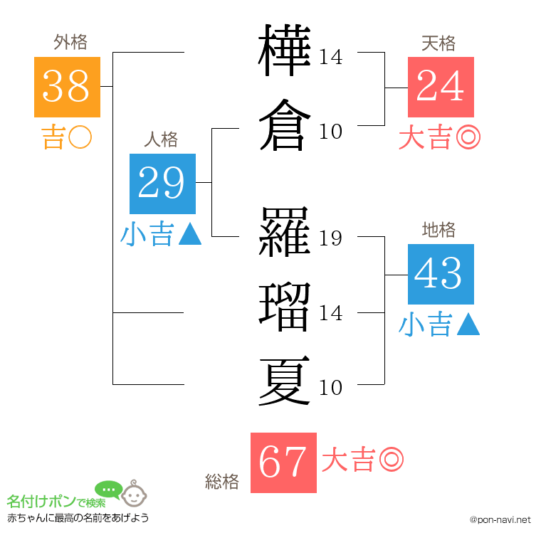 樺倉 羅瑠夏さんの姓名判断結果