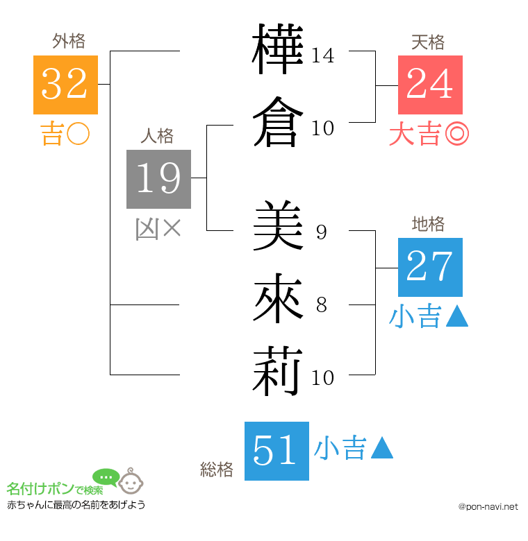 樺倉 美來莉さんの姓名判断結果
