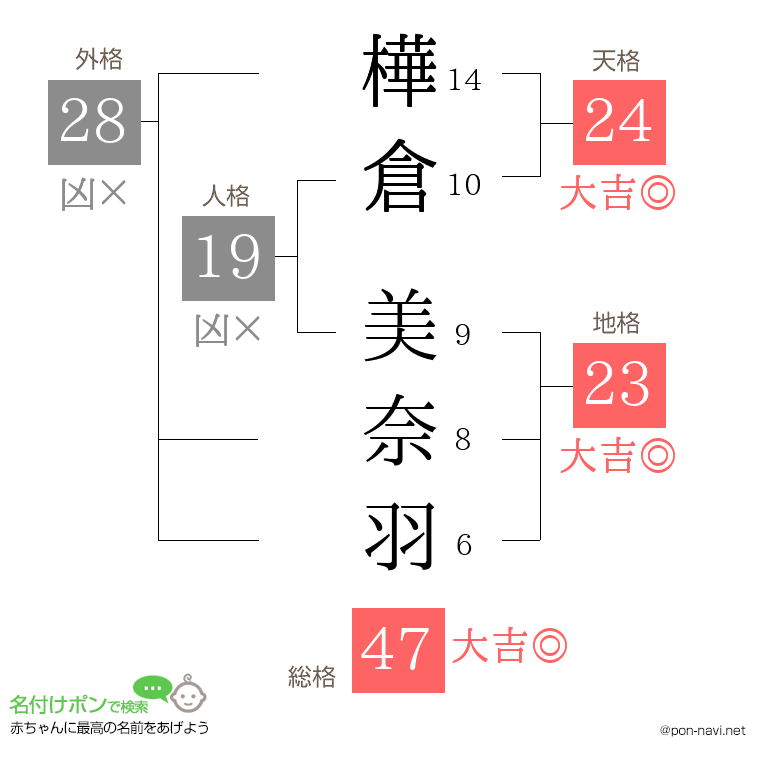 樺倉 美奈羽さんの姓名判断結果