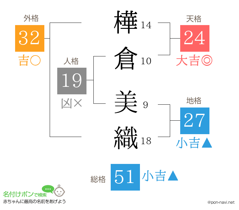 樺倉 美織さんの姓名判断結果