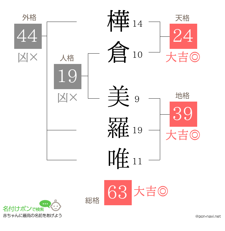 樺倉 美羅唯さんの姓名判断結果